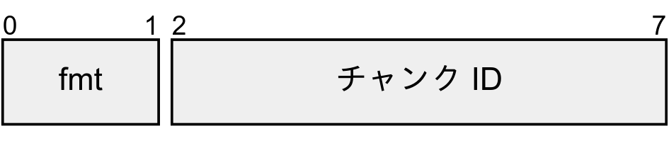 1バイトパターンの基本ヘッダ。2ビットのメッセージヘッダの形式番号と6ビットのチャンクIDから成る。