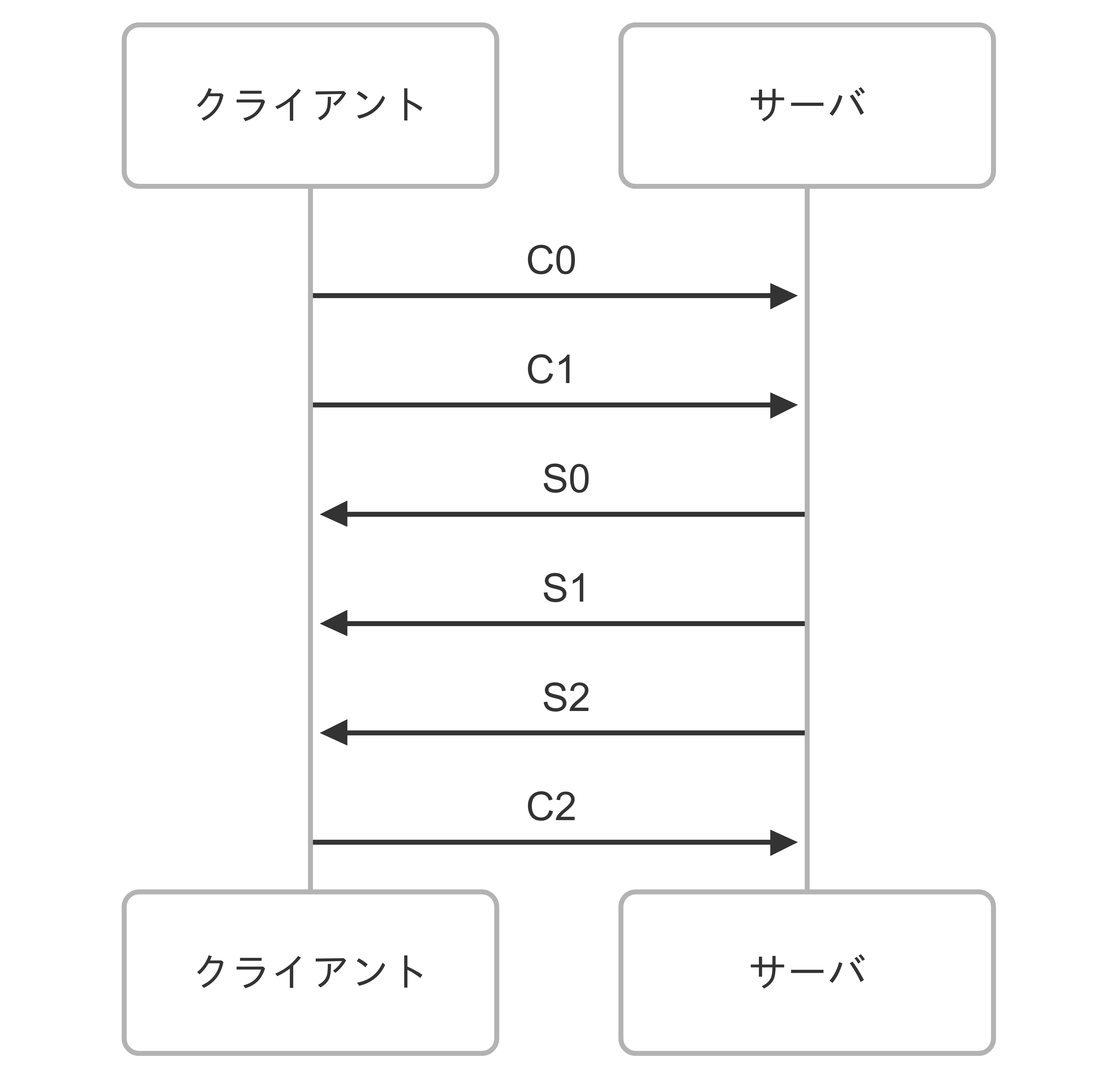 ハンドシェイクの通信手順