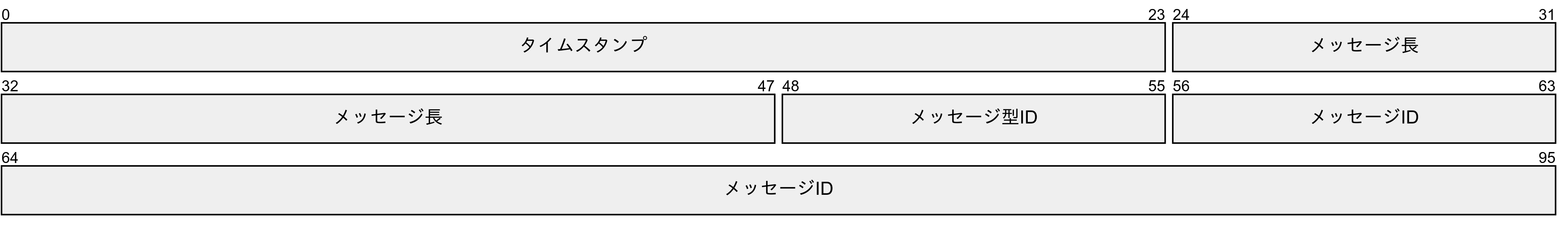 形式0のメッセージヘッダ。3バイトのタイムスタンプ、3バイトのメッセージ長、1バイトのメッセージ型IDおよび4バイトのメッセージIDから成る。